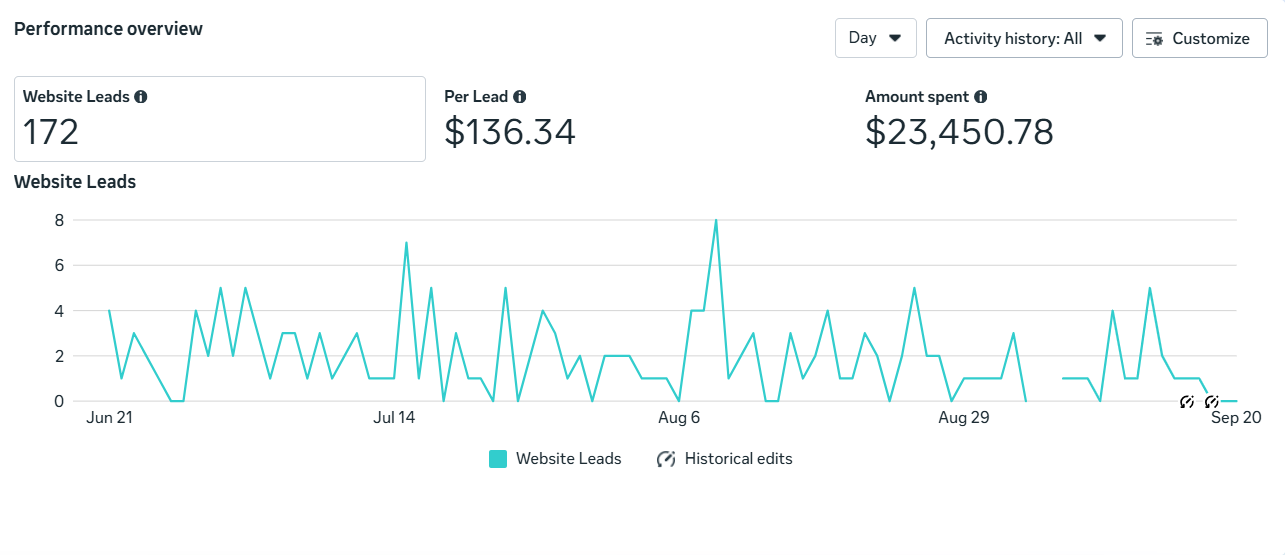 Meta Ads Manager performance overview for the Shine Property Services siding cleaning campaign showing 172 website leads at $136.34 per lead